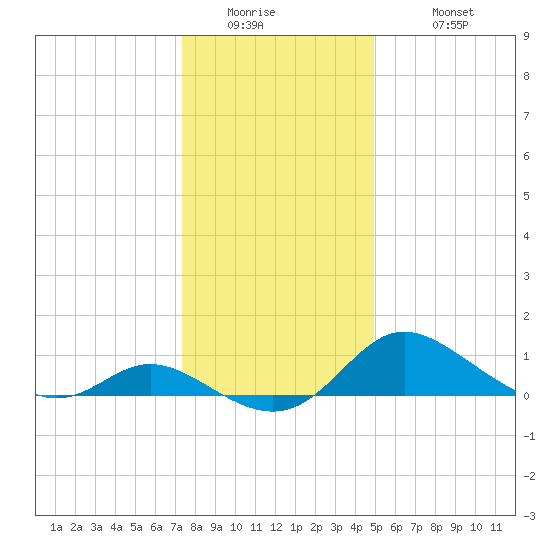 St. Michaels tide chart for Thursday, January 2, 2025