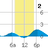 St. Michaels tide chart for Thursday, January 2, 2025