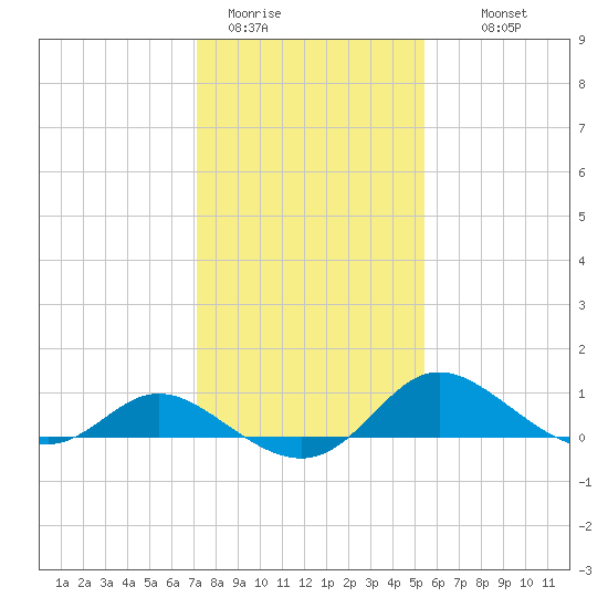 St. Michaels tide chart for Friday, January 31, 2025