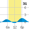 St. Michaels tide chart for Friday, January 31, 2025
