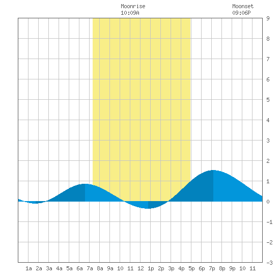 St. Michaels tide chart for Friday, January 3, 2025
