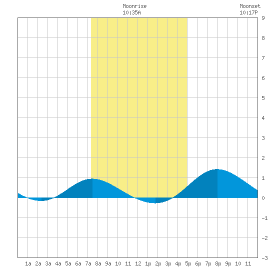 St. Michaels tide chart for Saturday, January 4, 2025