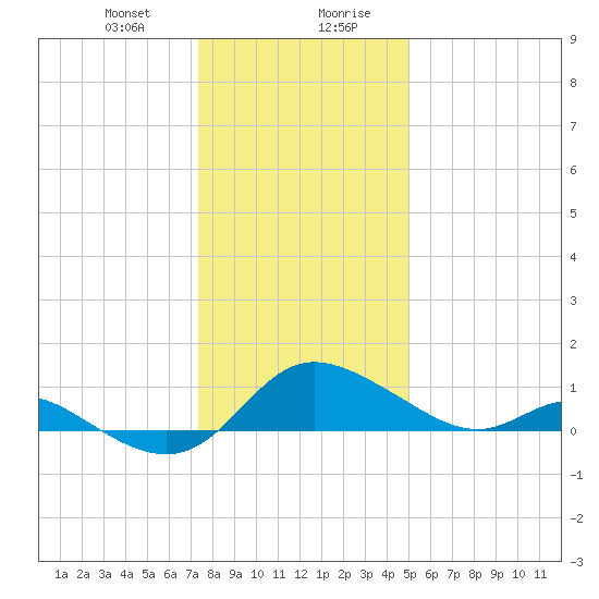 St. Michaels tide chart for Thursday, January 9, 2025