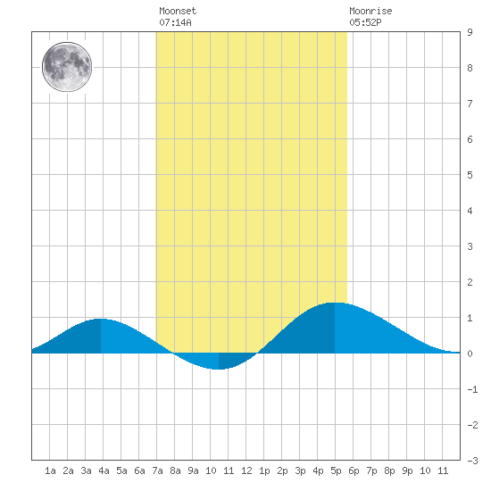 St. Michaels tide chart for Wednesday, February 12, 2025