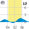 St. Michaels tide chart for Wednesday, February 12, 2025