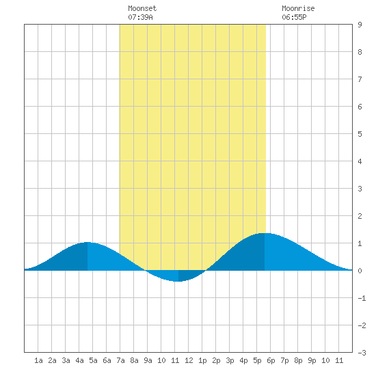St. Michaels tide chart for Thursday, February 13, 2025