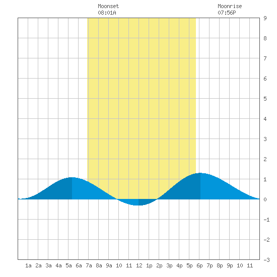St. Michaels tide chart for Friday, February 14, 2025