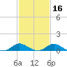 St. Michaels tide chart for Sunday, February 16, 2025