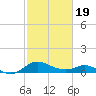 St. Michaels tide chart for Wednesday, February 19, 2025