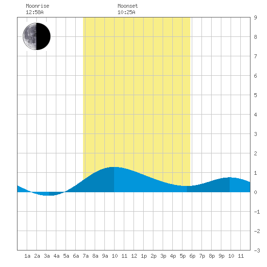 St. Michaels tide chart for Thursday, February 20, 2025
