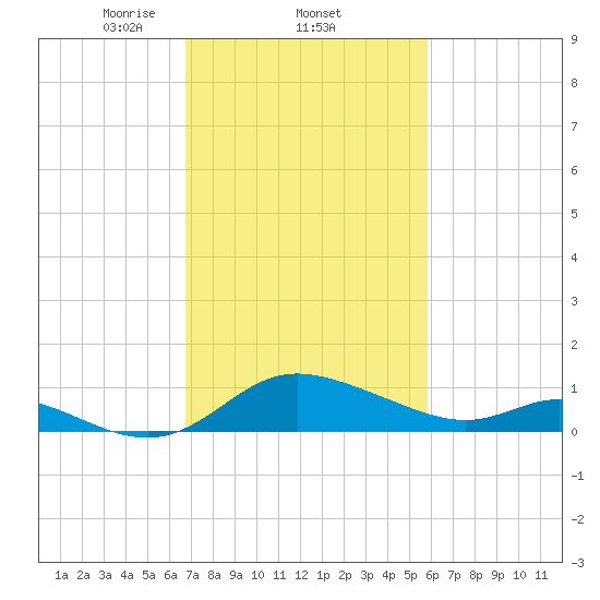 St. Michaels tide chart for Saturday, February 22, 2025