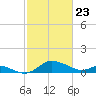 St. Michaels tide chart for Sunday, February 23, 2025