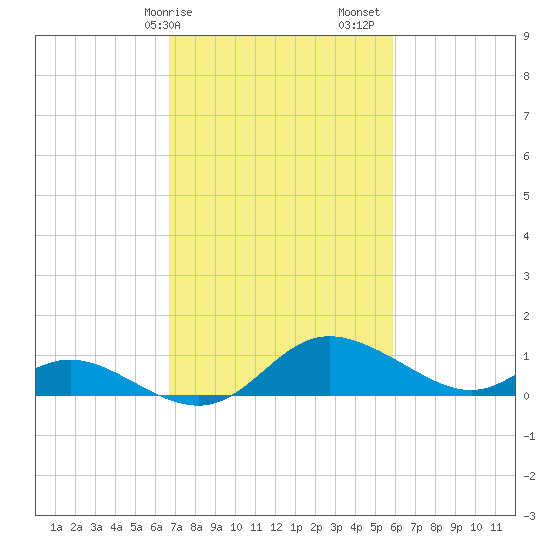 St. Michaels tide chart for Tuesday, February 25, 2025
