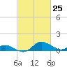 St. Michaels tide chart for Tuesday, February 25, 2025