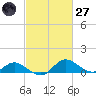 St. Michaels tide chart for Thursday, February 27, 2025