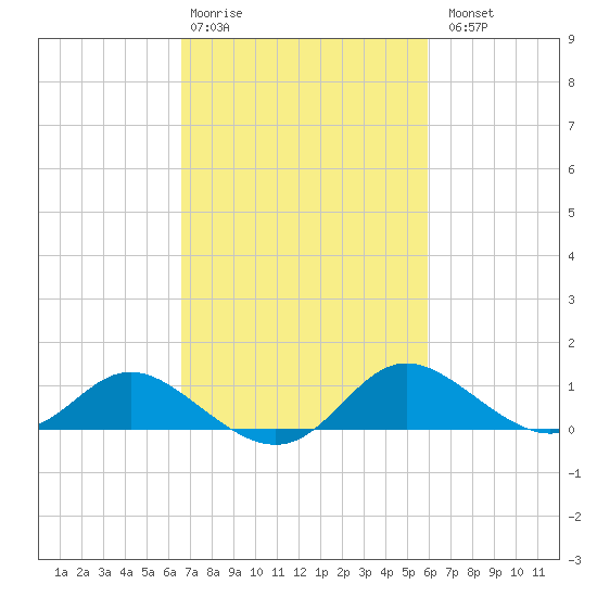 St. Michaels tide chart for Friday, February 28, 2025
