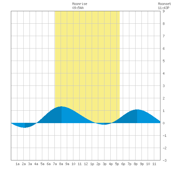 St. Michaels tide chart for Monday, February 3, 2025