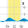 St. Michaels tide chart for Monday, February 3, 2025