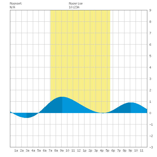 St. Michaels tide chart for Tuesday, February 4, 2025