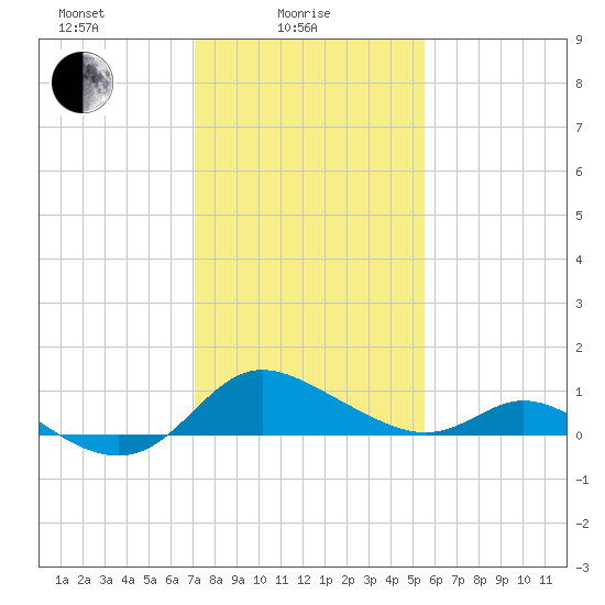 St. Michaels tide chart for Wednesday, February 5, 2025