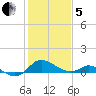 St. Michaels tide chart for Wednesday, February 5, 2025