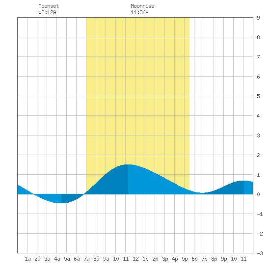 St. Michaels tide chart for Thursday, February 6, 2025