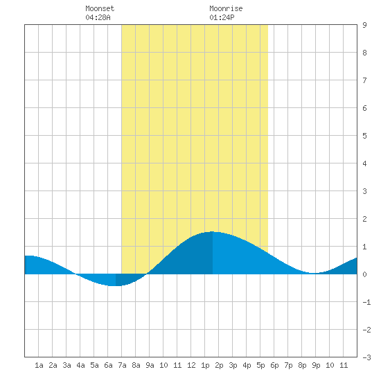 St. Michaels tide chart for Saturday, February 8, 2025