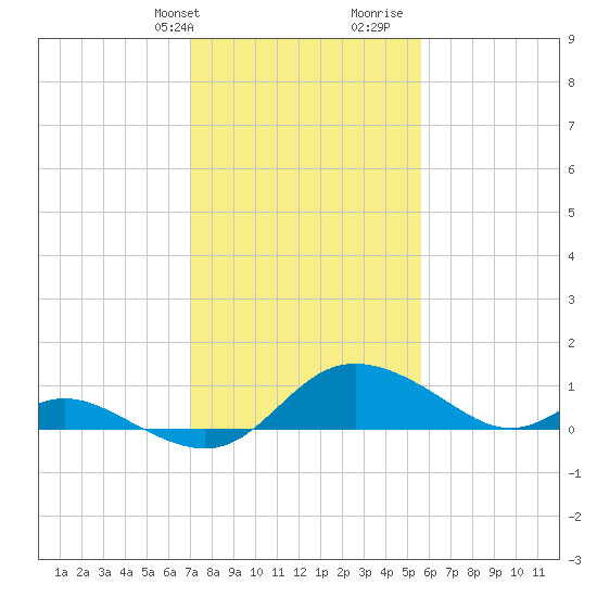 St. Michaels tide chart for Sunday, February 9, 2025