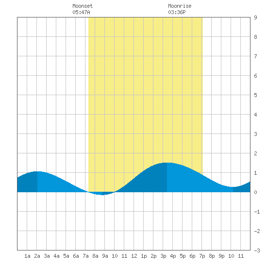 St. Michaels tide chart for Monday, March 10, 2025