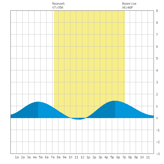 St. Michaels tide chart for Thursday, March 13, 2025