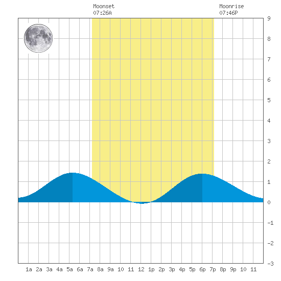 St. Michaels tide chart for Friday, March 14, 2025
