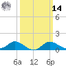 St. Michaels tide chart for Friday, March 14, 2025