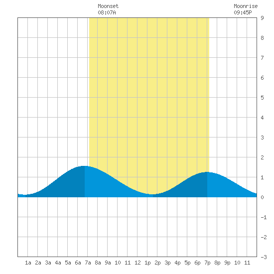 St. Michaels tide chart for Sunday, March 16, 2025