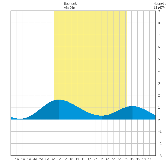 St. Michaels tide chart for Tuesday, March 18, 2025