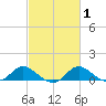 St. Michaels tide chart for Saturday, March 1, 2025