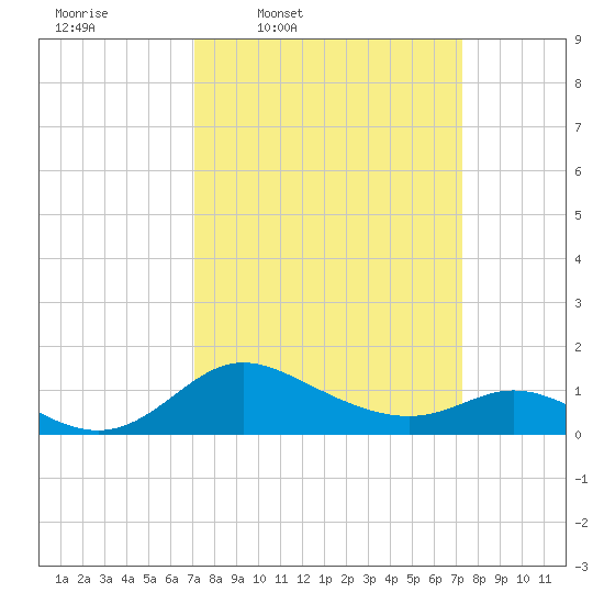 St. Michaels tide chart for Thursday, March 20, 2025