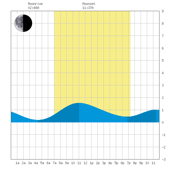 St. Michaels tide chart for Saturday, March 22, 2025