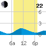 St. Michaels tide chart for Saturday, March 22, 2025