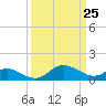 St. Michaels tide chart for Tuesday, March 25, 2025