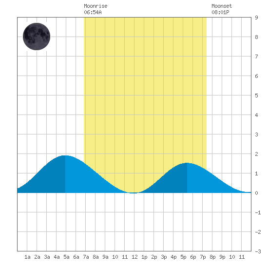 St. Michaels tide chart for Saturday, March 29, 2025