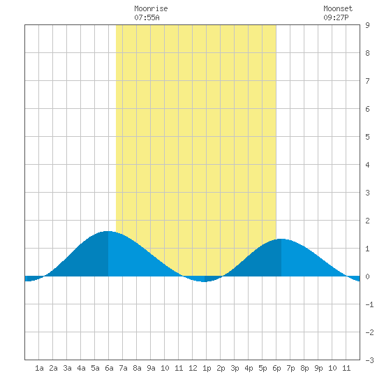 St. Michaels tide chart for Sunday, March 2, 2025