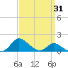 St. Michaels tide chart for Monday, March 31, 2025