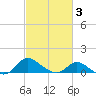 St. Michaels tide chart for Monday, March 3, 2025