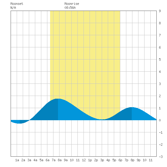 St. Michaels tide chart for Tuesday, March 4, 2025