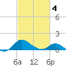 St. Michaels tide chart for Tuesday, March 4, 2025