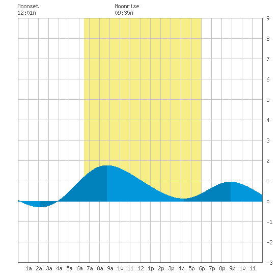 St. Michaels tide chart for Wednesday, March 5, 2025