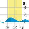 St. Michaels tide chart for Wednesday, March 5, 2025