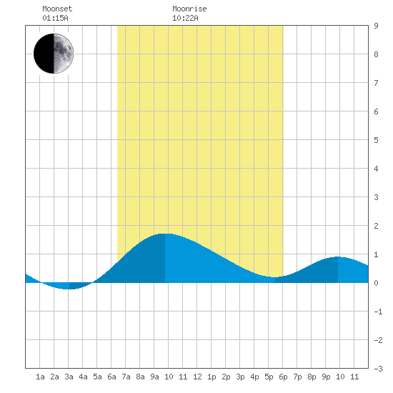 St. Michaels tide chart for Thursday, March 6, 2025