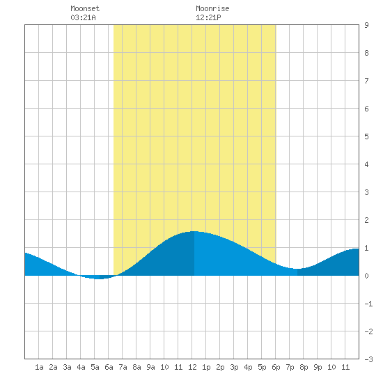 St. Michaels tide chart for Saturday, March 8, 2025