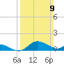 St. Michaels tide chart for Sunday, March 9, 2025